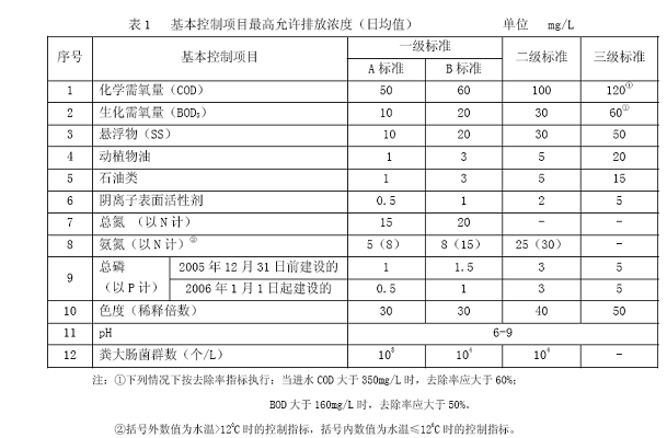 生活污水排放标准(图1)