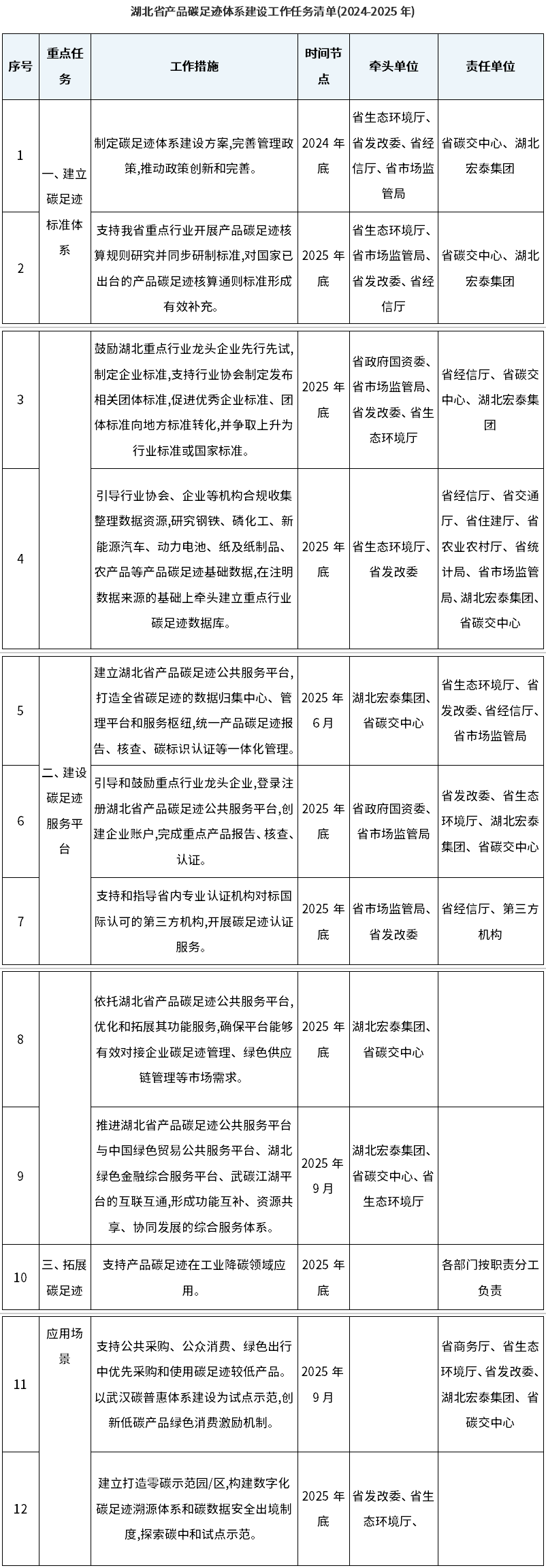 新文件发布!进一步加强湖北省碳足迹管理体系建设(图1) 新文件发布!进一步加强湖北省碳足迹管理体系建设(图1)