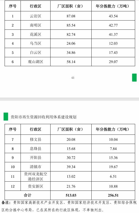 《贵阳市再生资源回收利用体系建设规划》印发(图2) 《贵阳市再生资源回收利用体系建设规划》印发(图2)