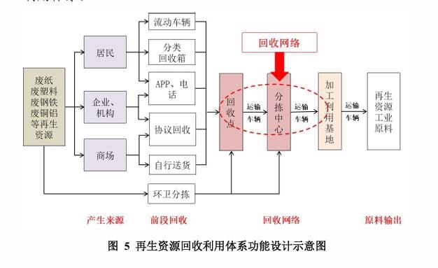 《贵阳市再生资源回收利用体系建设规划》印发(图1) 《贵阳市再生资源回收利用体系建设规划》印发(图1)