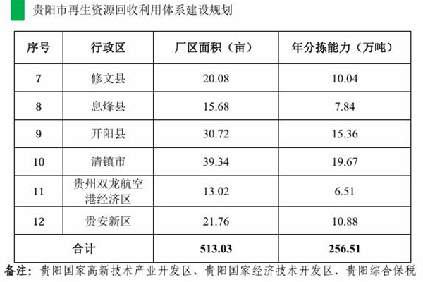 《贵阳市再生资源回收利用体系建设规划》印